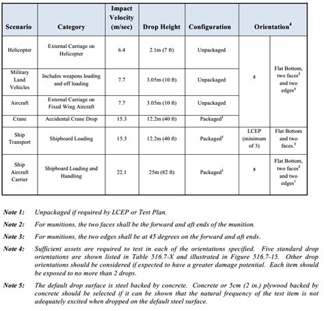 standard drop tests conducted|military drop test standards.